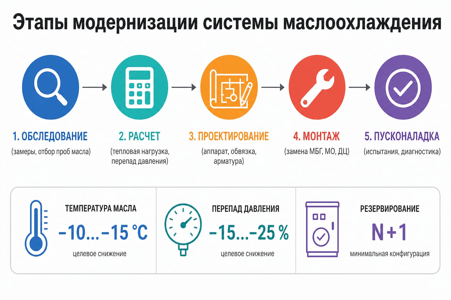 Этапы модернизации системы маслоохлаждения турбины: обследование, расчет, проектирование, монтаж, пусконаладка