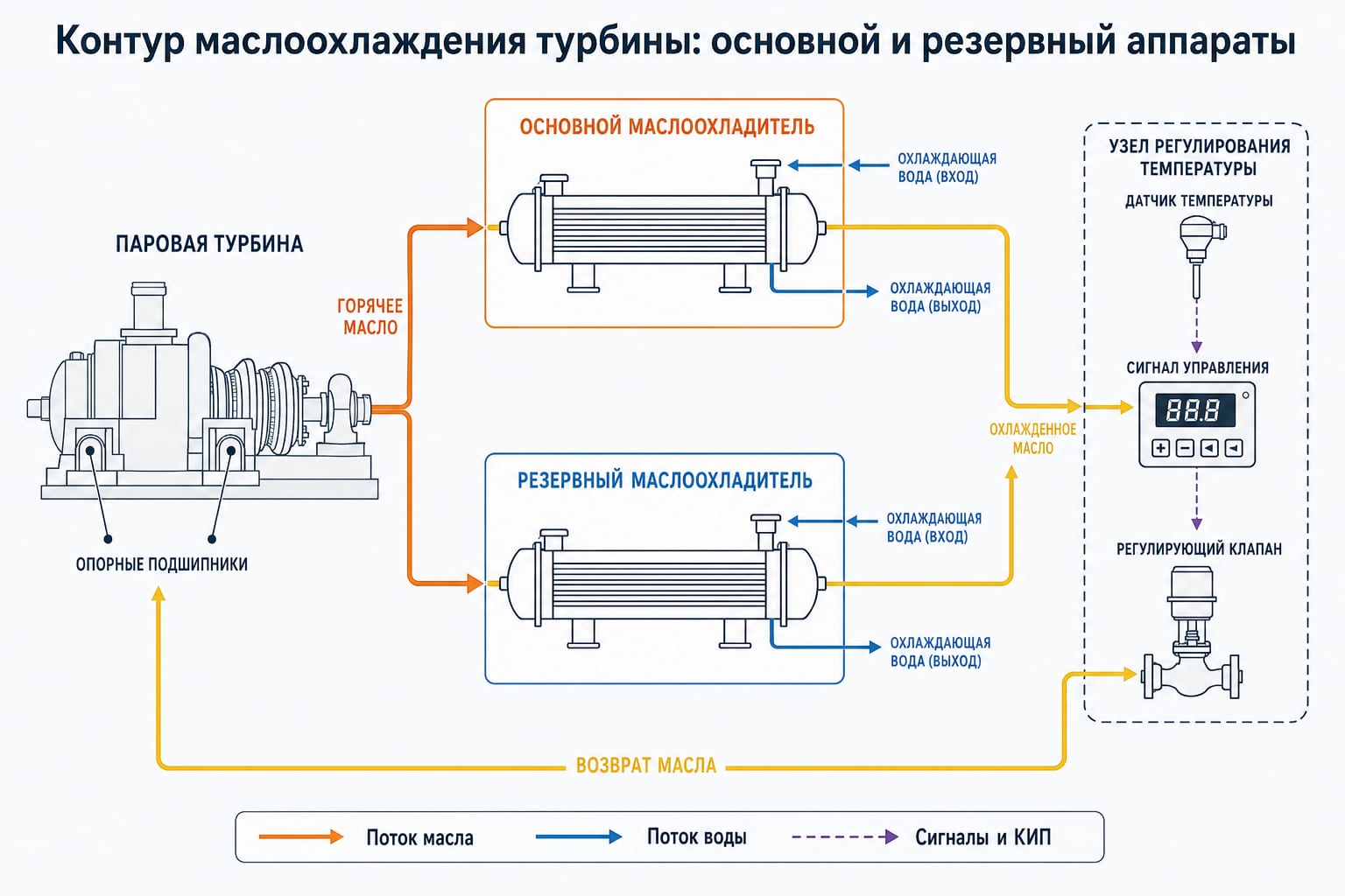Схема контура маслоохлаждения турбины с основным и резервным маслоохладителями
