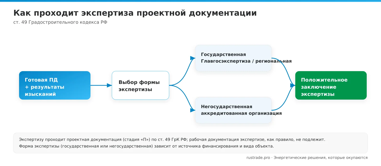 Порядок прохождения экспертизы проектной документации по ст. 49 Градостроительного кодекса РФ