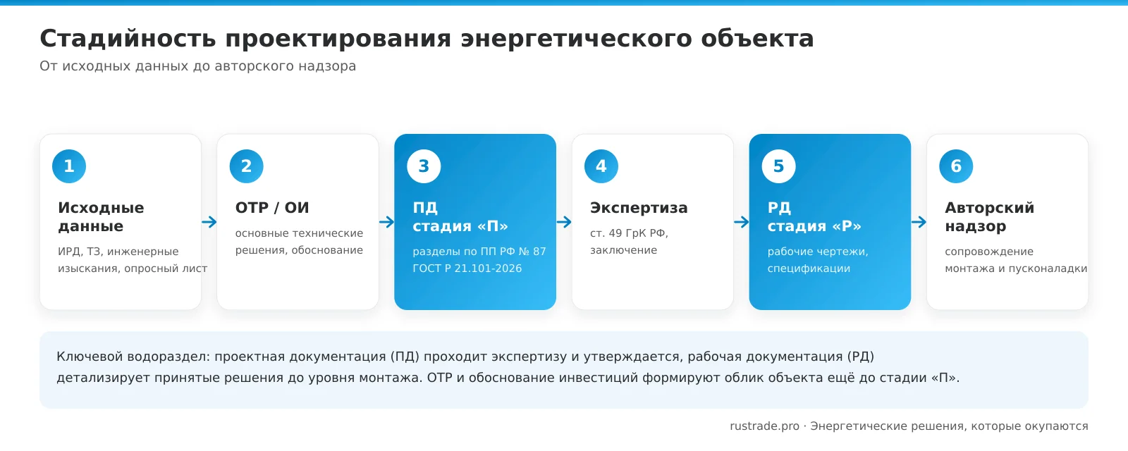 Стадийность проектирования энергетического объекта: исходные данные, ОТР, ПД, экспертиза, РД, авторский надзор