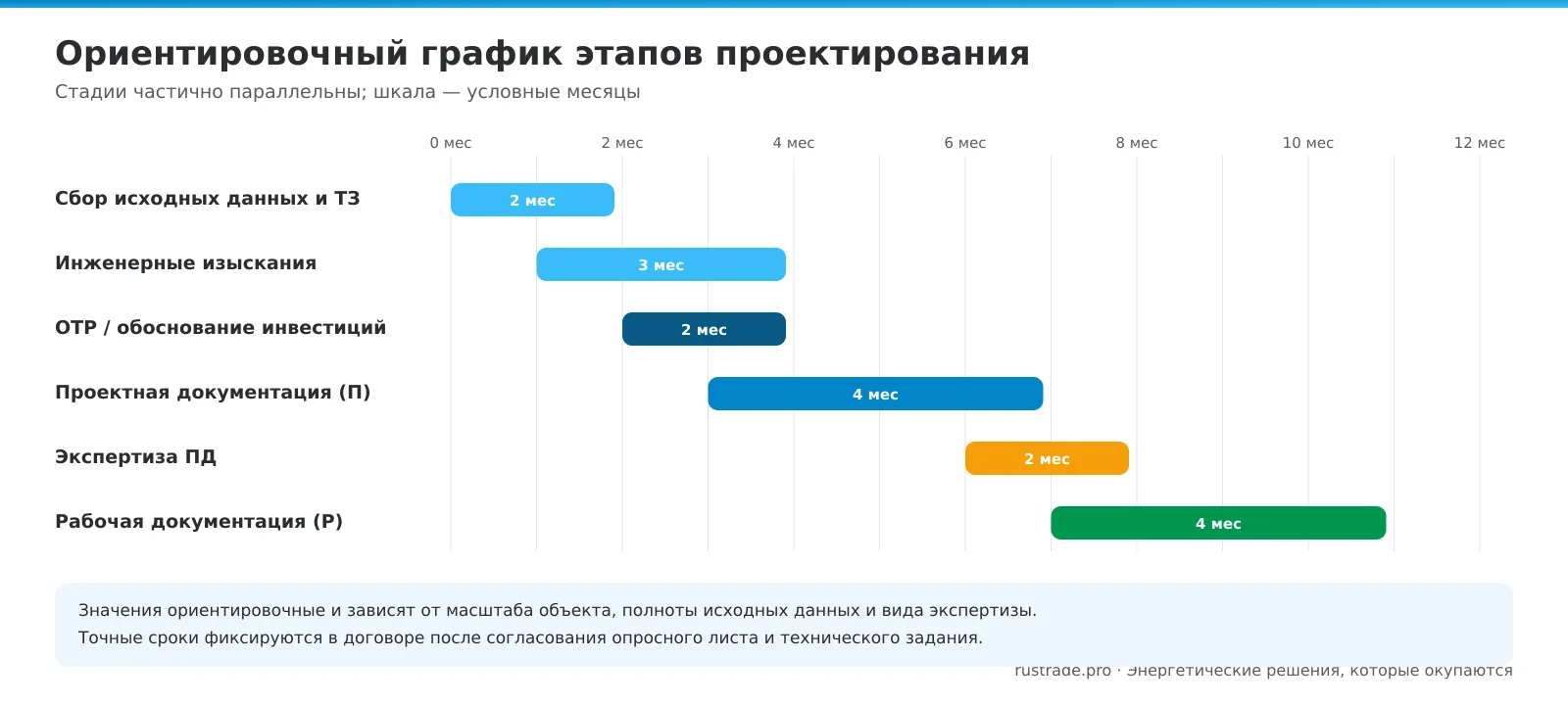 Ориентировочный график этапов проектирования энергетического объекта по месяцам