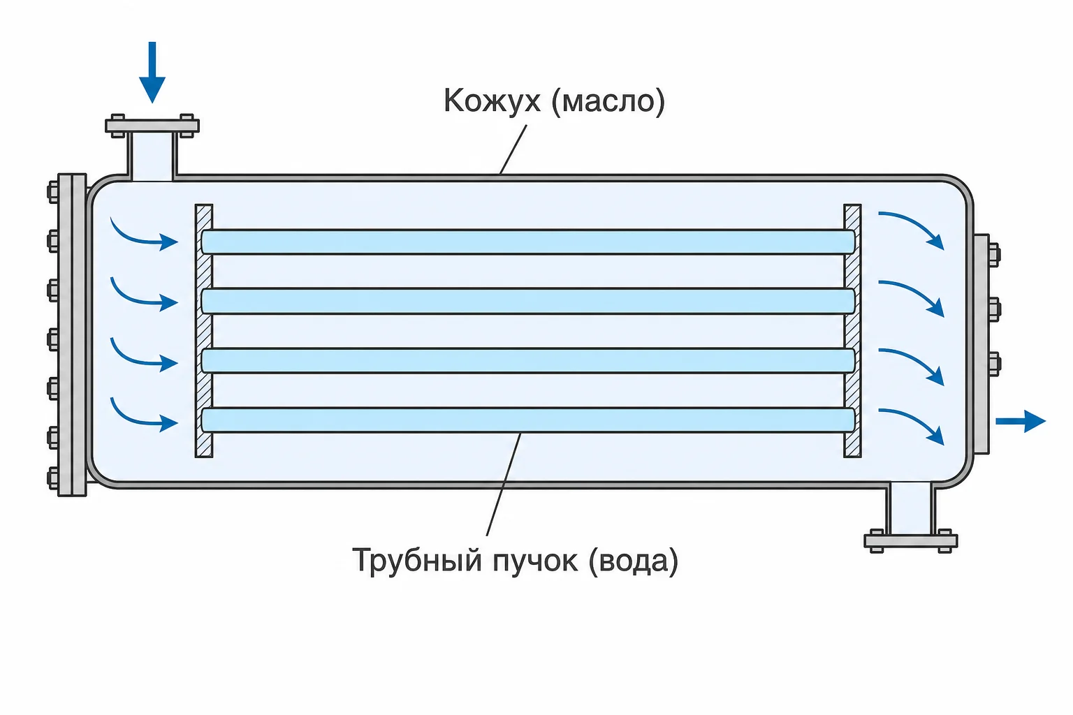 Схема кожухотрубного маслоохладителя МО-10: масло в кожухе, вода в трубном пучке